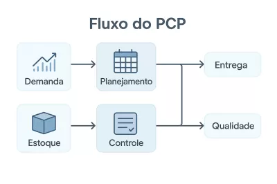 Como um sistema PCP otimiza o uso de recursos e reduz custos de produção