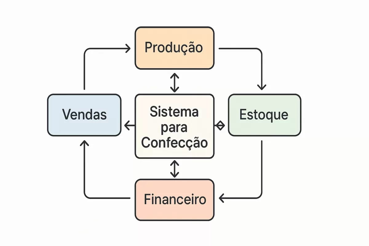 Sistema para Confecção: produtividade e controle total no chão de fábrica