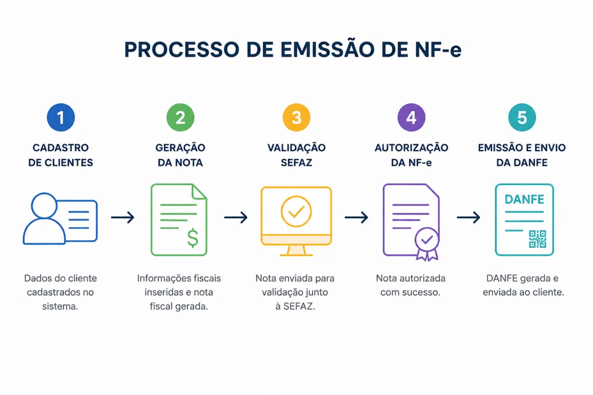 Emissor de Nota: Emita NF-e em Segundos