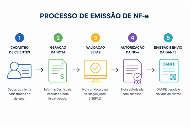 Emissor de Nota: Emita NF-e em Segundos