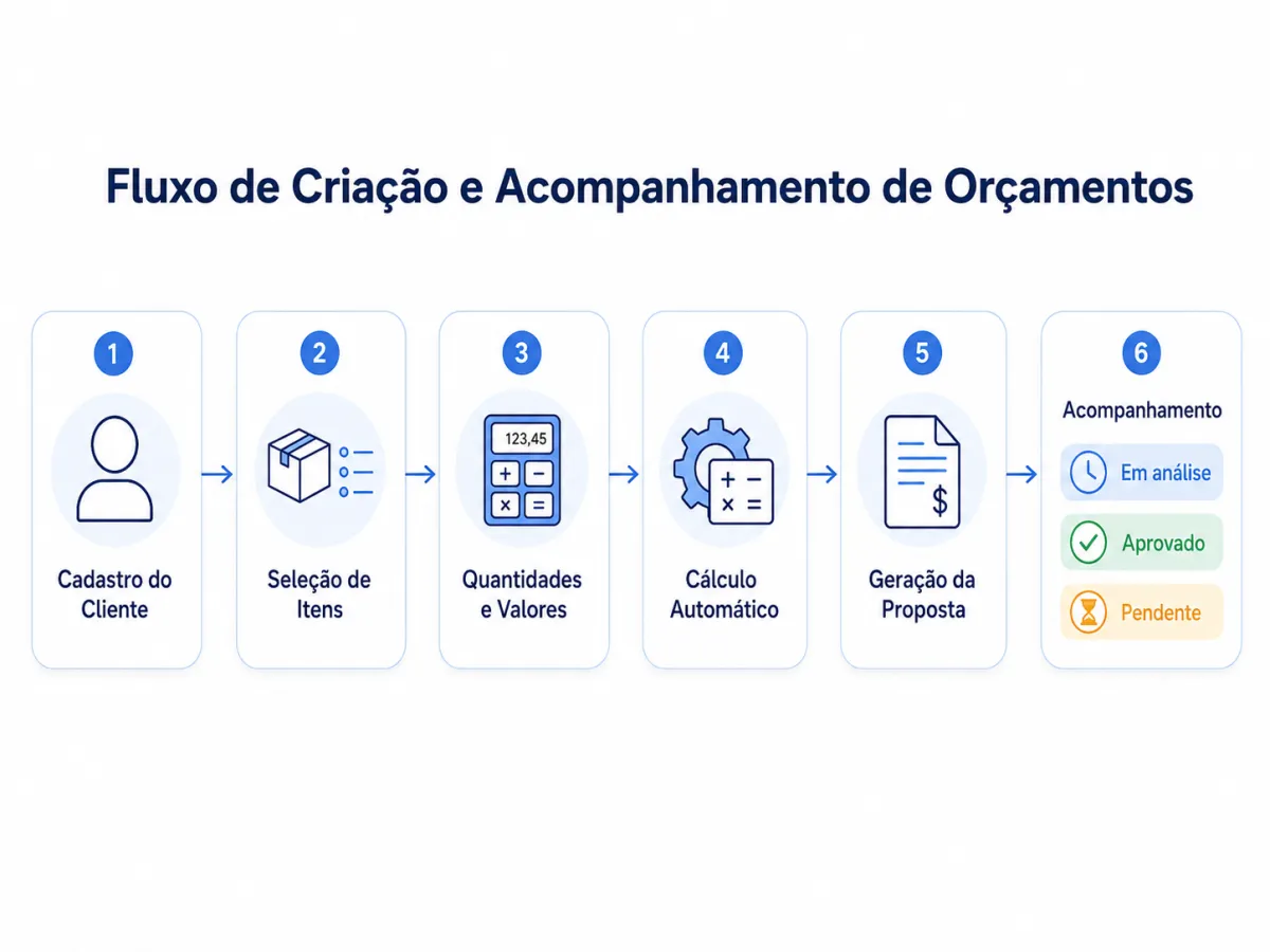 Sistema de Orçamento: Mais Rapidez, Controle e Profissionalismo