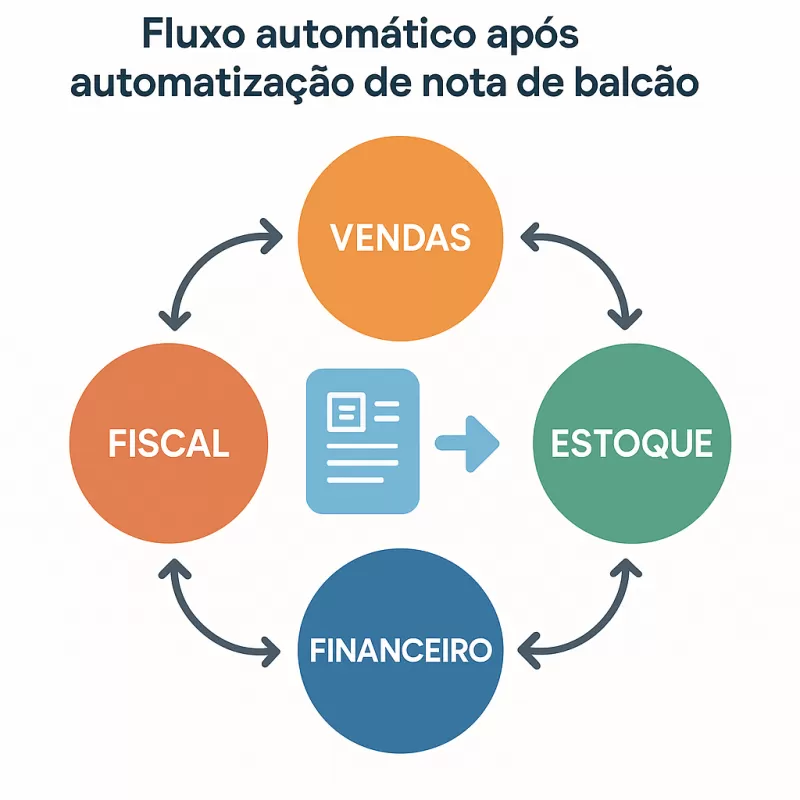O que é uma nota de balcão e como funciona na prática